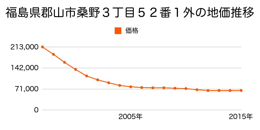 福島県郡山市島２丁目４３６番の地価推移のグラフ