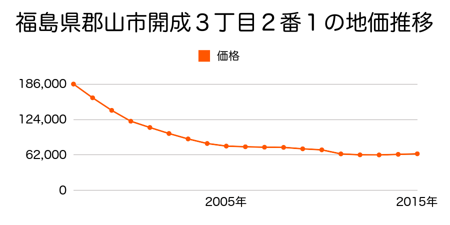 福島県郡山市開成３丁目２番１の地価推移のグラフ