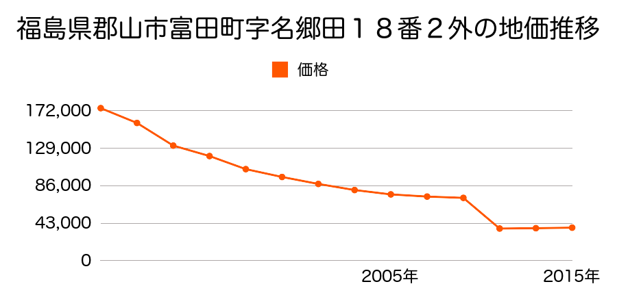 福島県郡山市喜久田町字松ケ作１６番２０の地価推移のグラフ