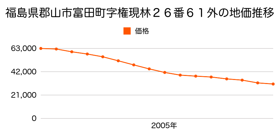 福島県郡山市富田町字権現林２６番６１外の地価推移のグラフ