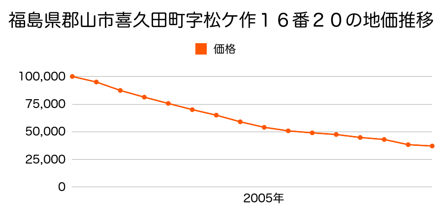 福島県郡山市喜久田町字松ケ作１６番２０の地価推移のグラフ