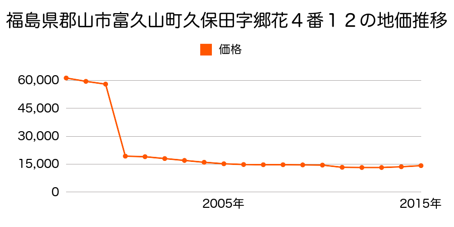 福島県郡山市待池台２丁目１７番の地価推移のグラフ