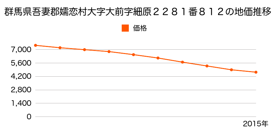 群馬県吾妻郡嬬恋村大字大前字細原２２８１番８１２の地価推移のグラフ