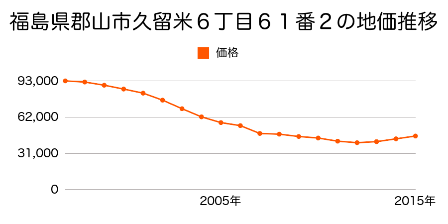 福島県郡山市久留米６丁目１５１番５の地価推移のグラフ