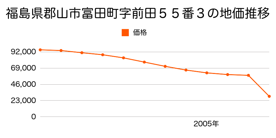 福島県郡山市緑ケ丘西１丁目１１番４の地価推移のグラフ