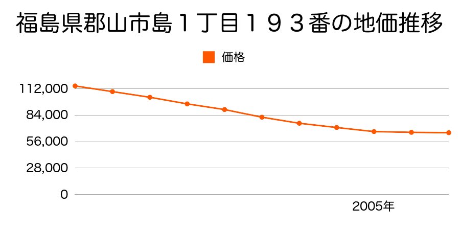 福島県郡山市島１丁目１９３番の地価推移のグラフ