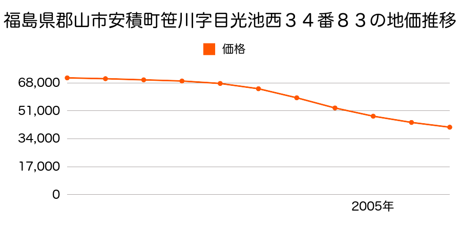 福島県郡山市安積町笹川字目光池西３４番８３の地価推移のグラフ