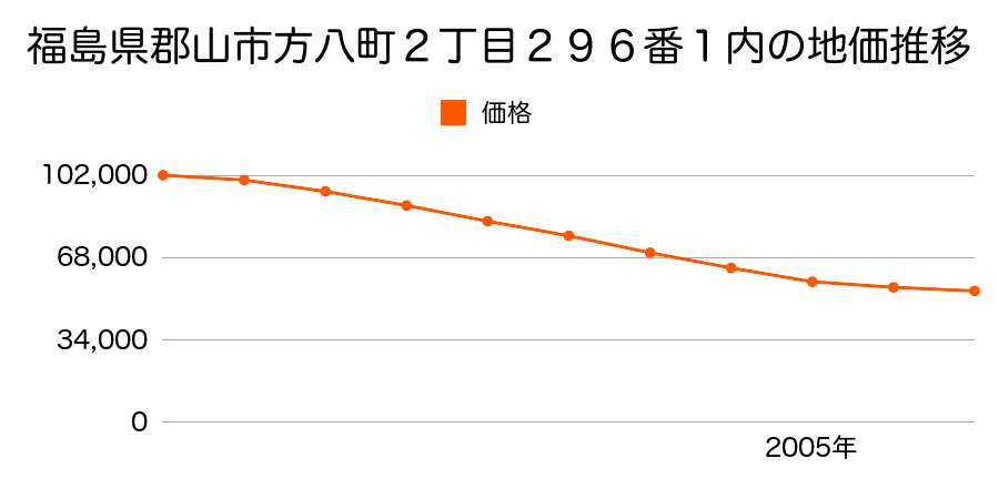 福島県郡山市方八町２丁目２９６番１内の地価推移のグラフ