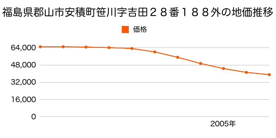 福島県郡山市安積町笹川字吉田２８番１８８外の地価推移のグラフ