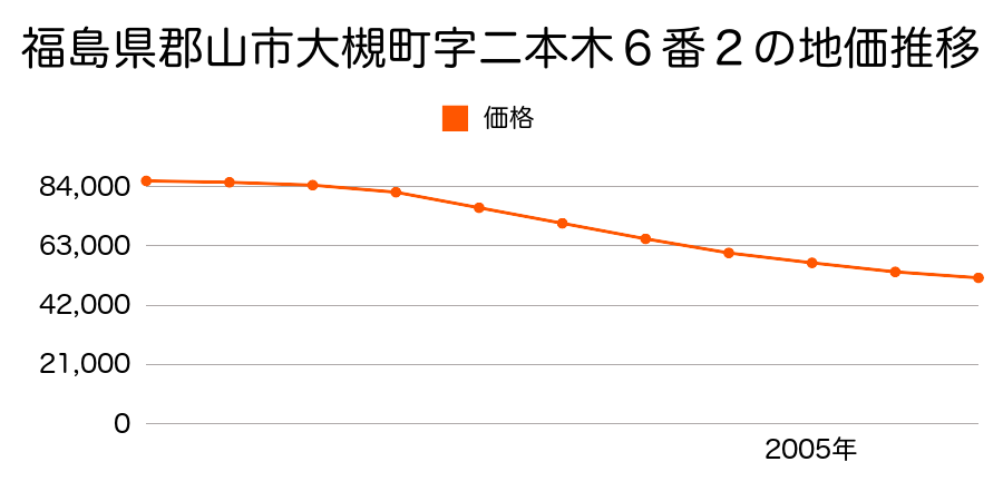 福島県郡山市大槻町字二本木６番２の地価推移のグラフ