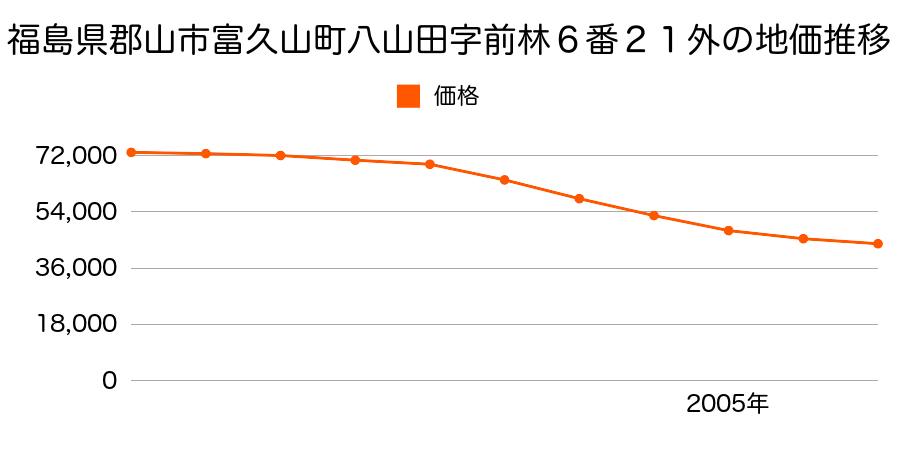 福島県郡山市富久山町八山田字前林６番２１外の地価推移のグラフ