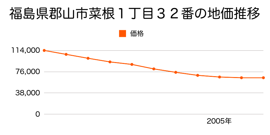 福島県郡山市菜根１丁目３２番の地価推移のグラフ