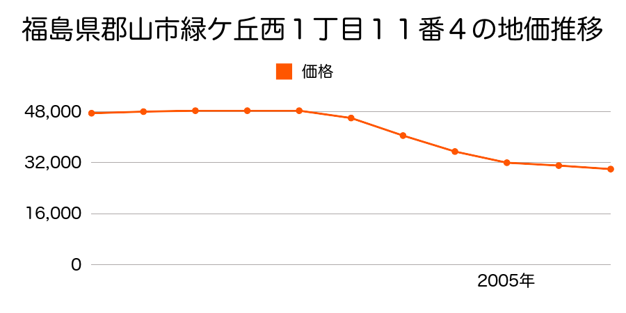 福島県郡山市緑ケ丘西１丁目１１番４の地価推移のグラフ