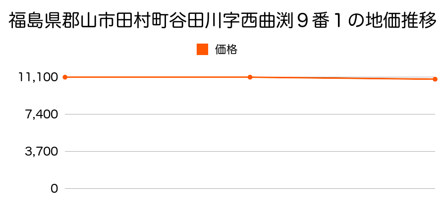 福島県郡山市田村町谷田川字西曲渕９番１の地価推移のグラフ