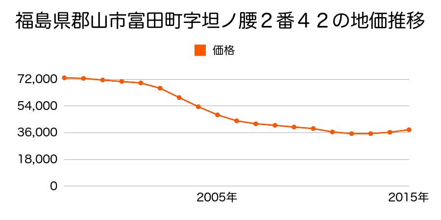 福島県郡山市富田町字坦ノ腰２番４２の地価推移のグラフ