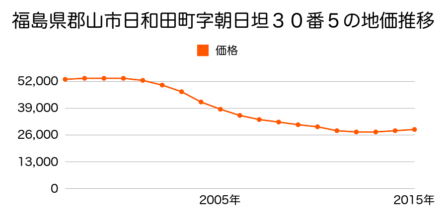 福島県郡山市日和田町字朝日坦３０番５の地価推移のグラフ