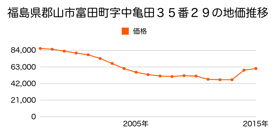 福島県郡山市方八町２丁目２１１番の地価推移のグラフ