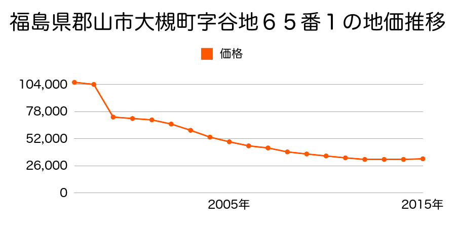 福島県郡山市笹川１丁目１０２番の地価推移のグラフ
