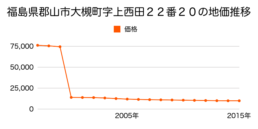 福島県郡山市西田町鬼生田字町３２８番１外の地価推移のグラフ