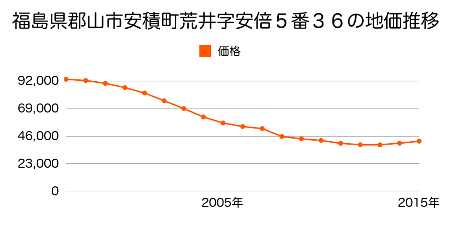 福島県郡山市安積町南長久保２丁目２２６番の地価推移のグラフ