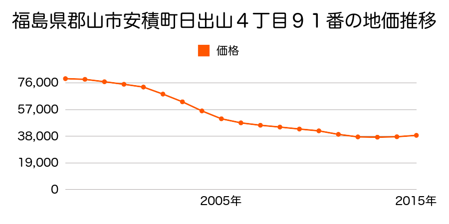 福島県郡山市安積町日出山４丁目７６番２の地価推移のグラフ