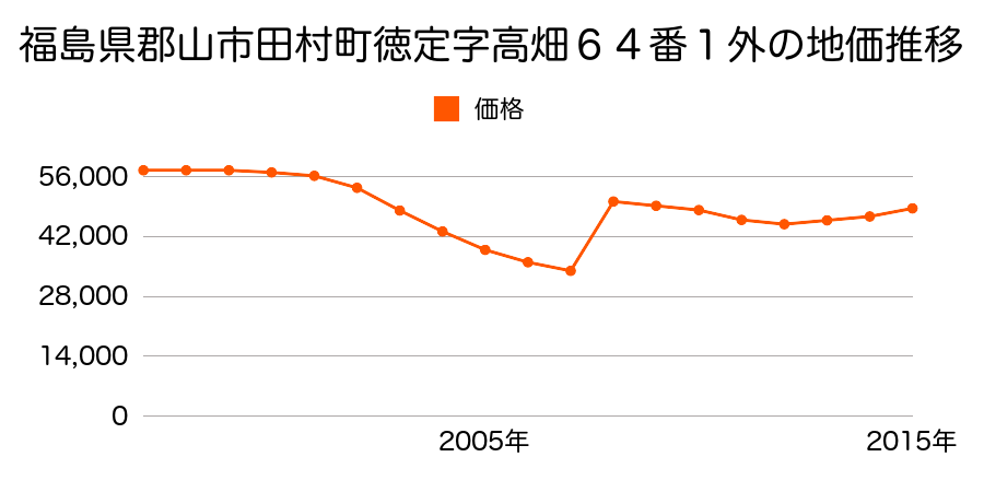 福島県郡山市安積町荒井字石樋５番４の地価推移のグラフ