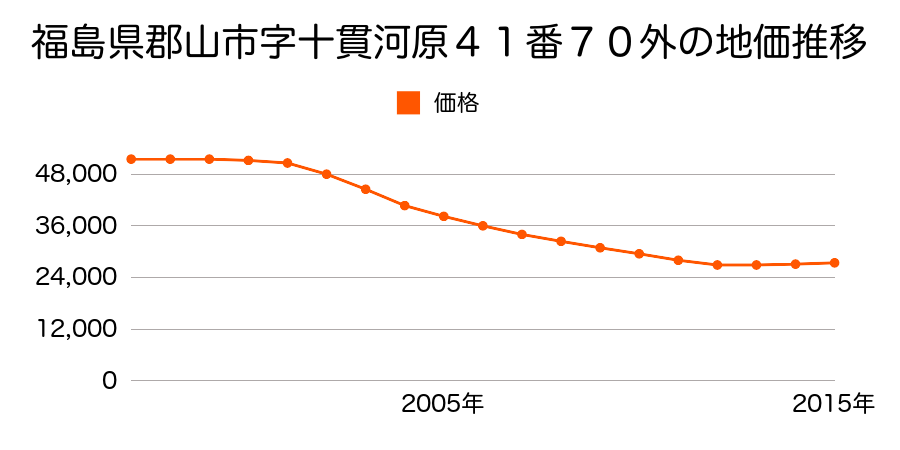 福島県郡山市字十貫河原４１番６５の地価推移のグラフ