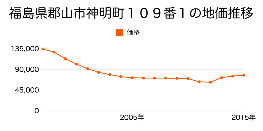 福島県郡山市神明町１１１番１１の地価推移のグラフ