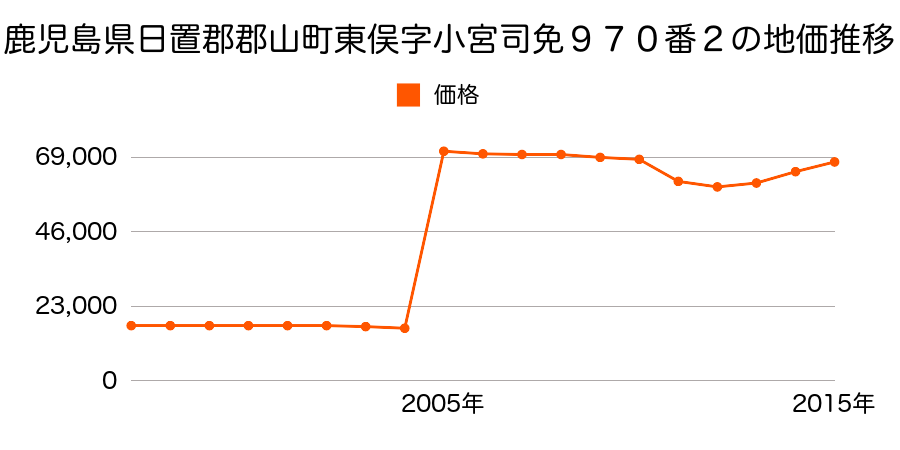 福島県郡山市桑野４丁目１１番３の地価推移のグラフ