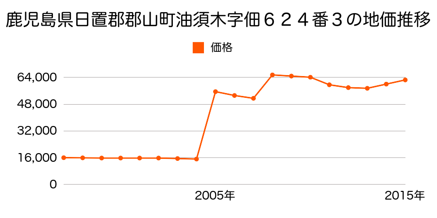 福島県郡山市島１丁目２９番の地価推移のグラフ