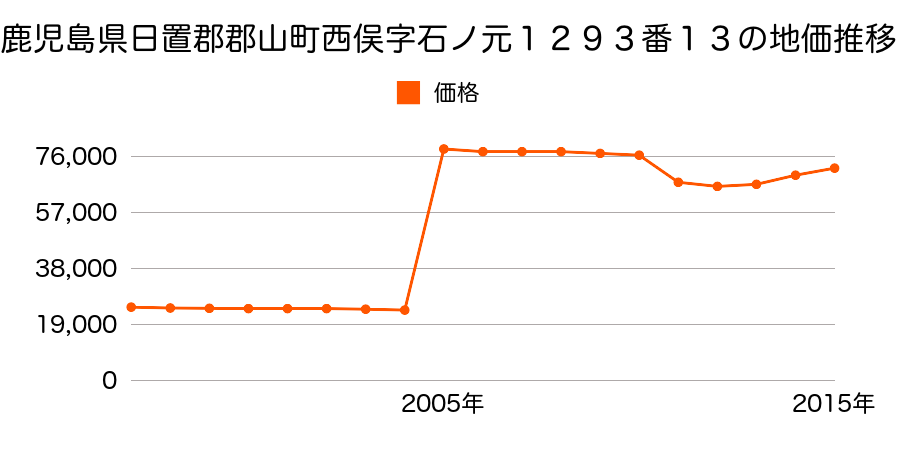 福島県郡山市桑野２丁目１１３番４の地価推移のグラフ