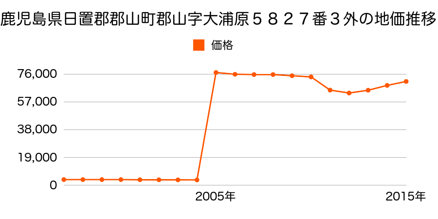 福島県郡山市鶴見坦１丁目４５番の地価推移のグラフ