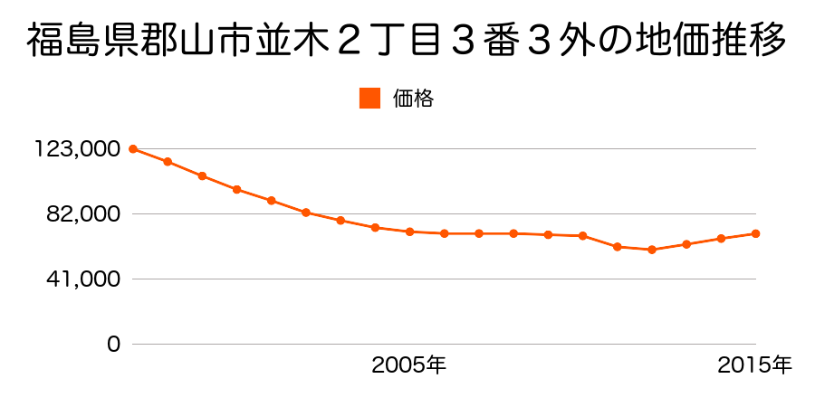 福島県郡山市並木１丁目１４番１９の地価推移のグラフ