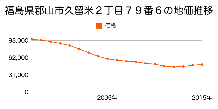 福島県郡山市久留米２丁目７９番４外の地価推移のグラフ