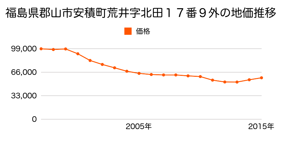 福島県郡山市咲田１丁目８９番１外の地価推移のグラフ