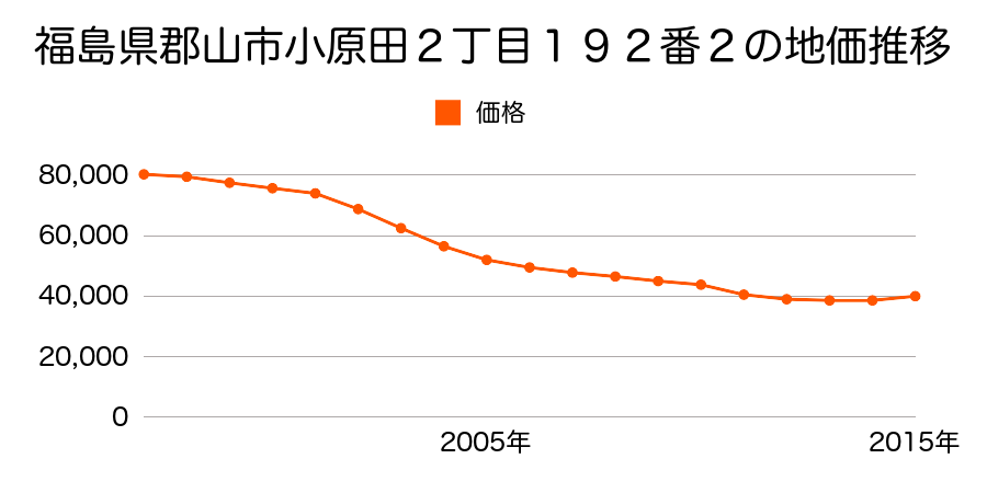 福島県郡山市小原田２丁目１９２番２の地価推移のグラフ