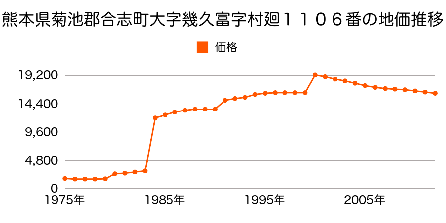 熊本県合志市豊岡字横市４９番１の地価推移のグラフ