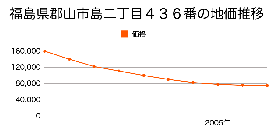 福島県郡山市島２丁目４３６番の地価推移のグラフ