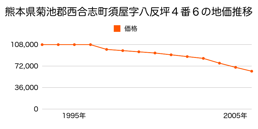 熊本県菊池郡西合志町大字須屋字八反坪４番６の地価推移のグラフ