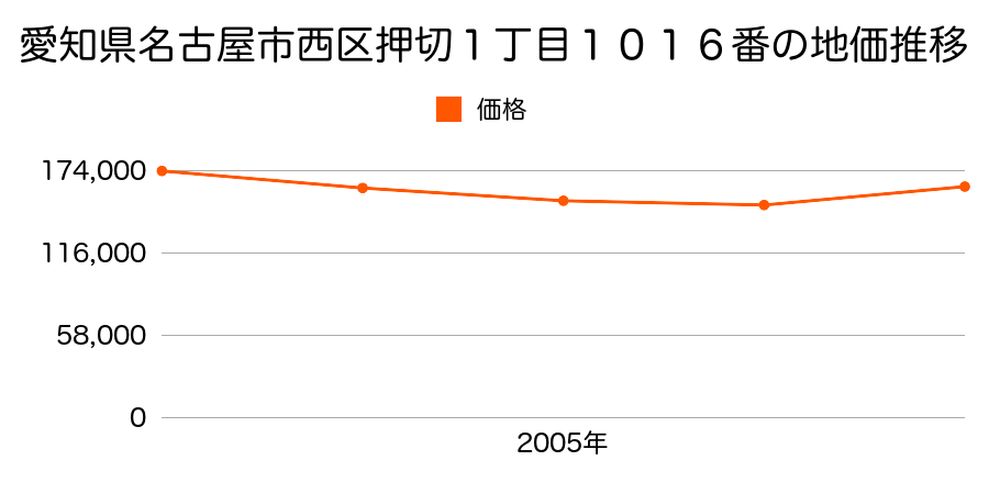 愛知県名古屋市西区押切１丁目１０１６番の地価推移のグラフ