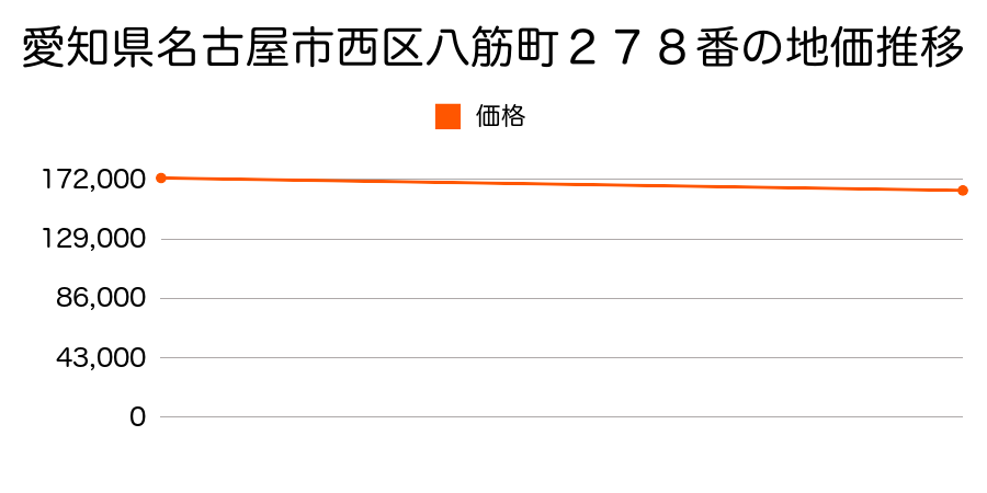 愛知県名古屋市西区八筋町２７８番の地価推移のグラフ