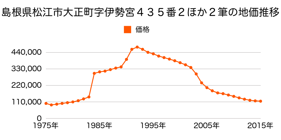 島根県松江市朝日町字伊勢宮４７０番１外の地価推移のグラフ