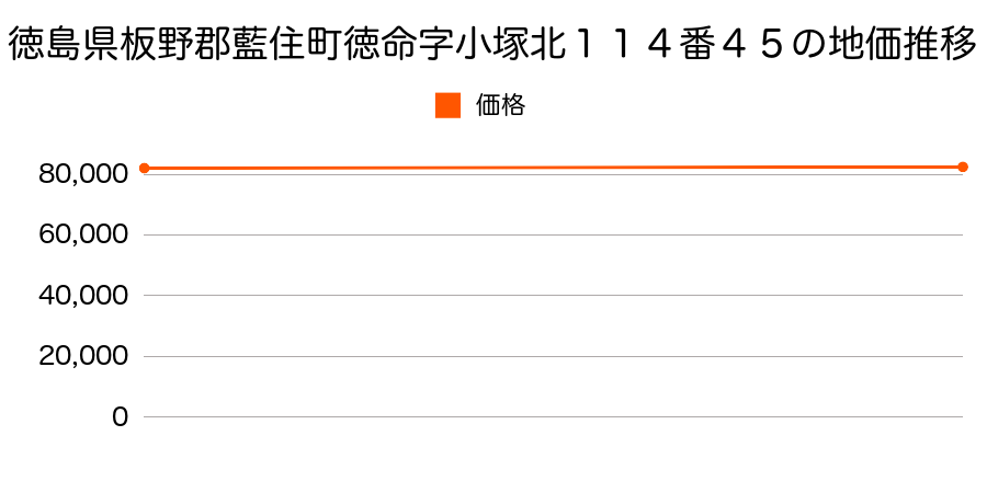 徳島県板野郡藍住町徳命字小塚北１１４番４５の地価推移のグラフ