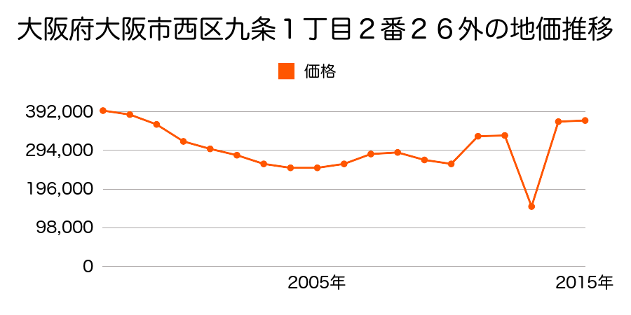 大阪府大阪市西区立売堀５丁目３３番１外の地価推移のグラフ