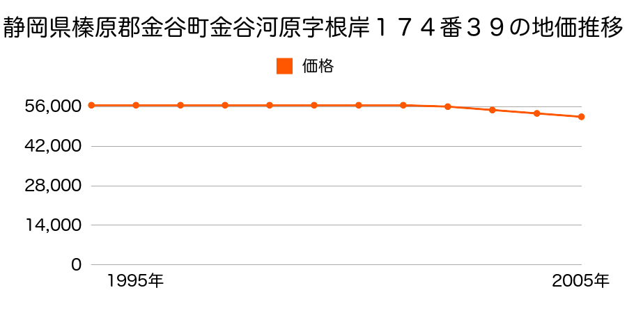 静岡県榛原郡金谷町金谷河原字根岸１７４番３９の地価推移のグラフ