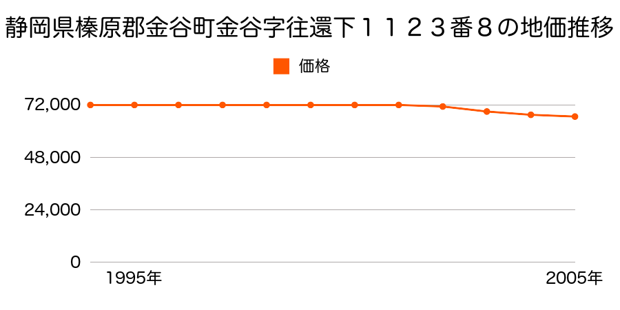 静岡県榛原郡金谷町金谷字往還下１１２３番８の地価推移のグラフ
