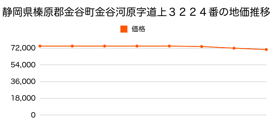 静岡県榛原郡金谷町金谷河原字道上３２２４番外の地価推移のグラフ