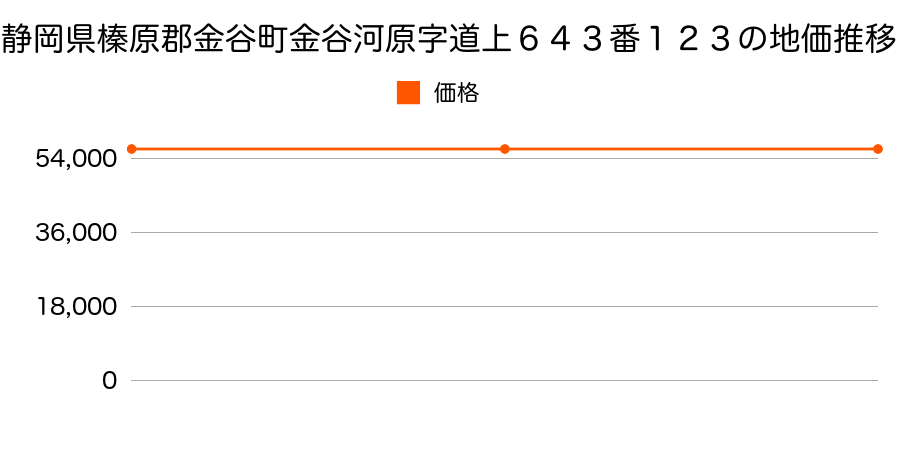 静岡県榛原郡金谷町金谷河原字道上６４３番１２３の地価推移のグラフ