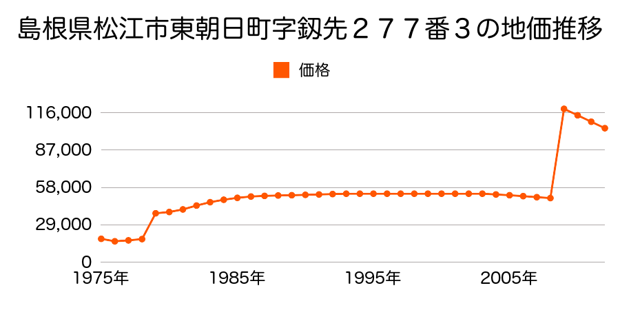 島根県松江市西津田３丁目５４１番１の地価推移のグラフ