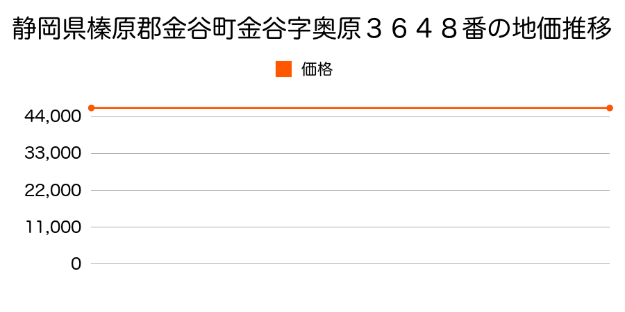 静岡県榛原郡金谷町金谷字奥原３６４８番の地価推移のグラフ